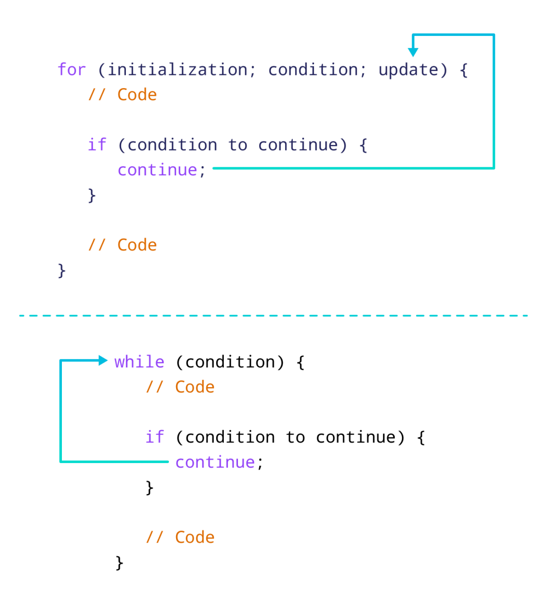 Working of continue statement in TypeScript