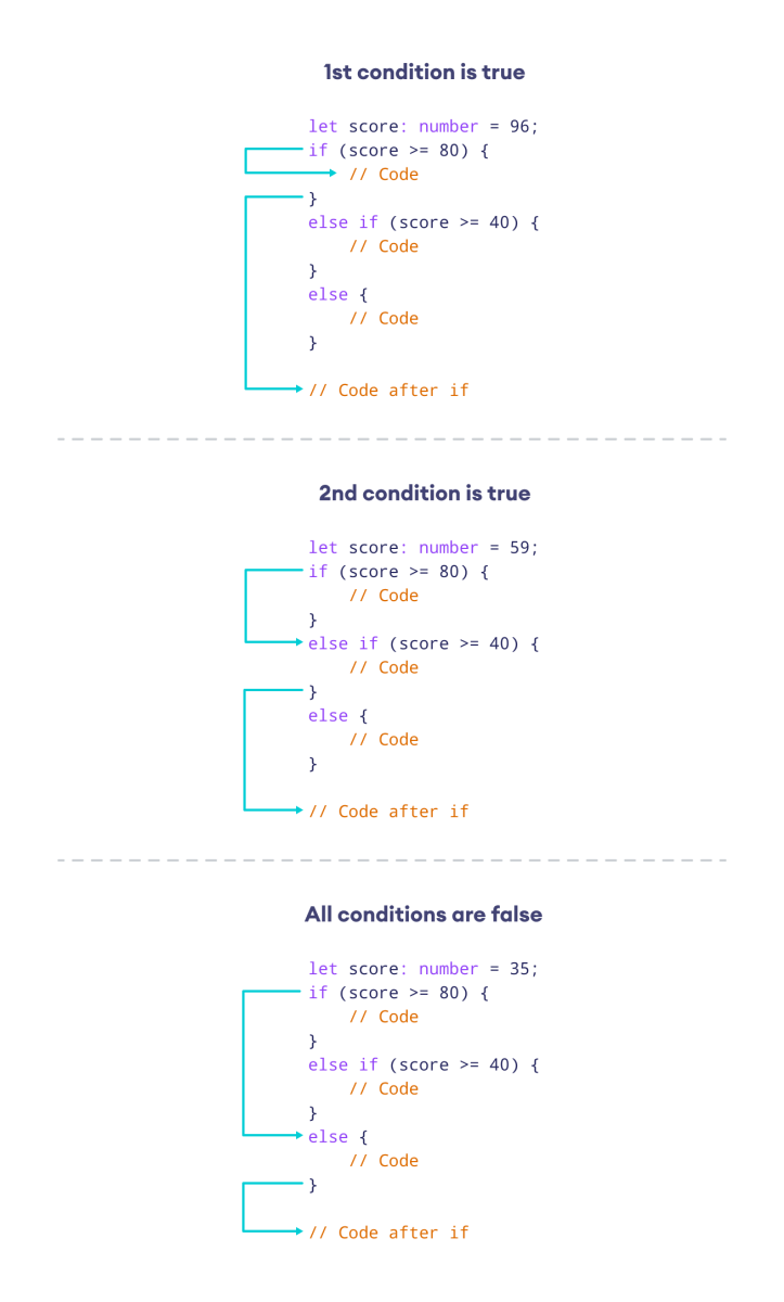 Working of if-else ladder statement in TypeScript