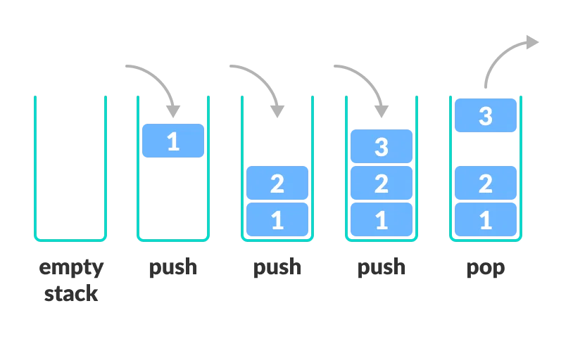 Using pop() and append() to implement a stack in Python.