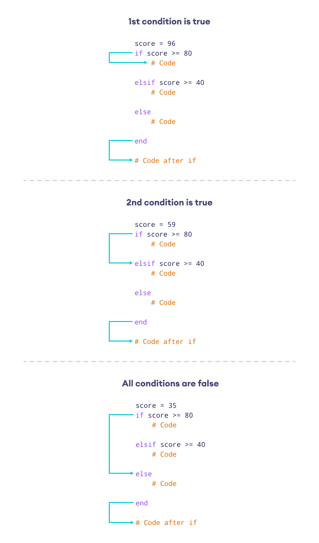Working of if-else ladder statement in Ruby