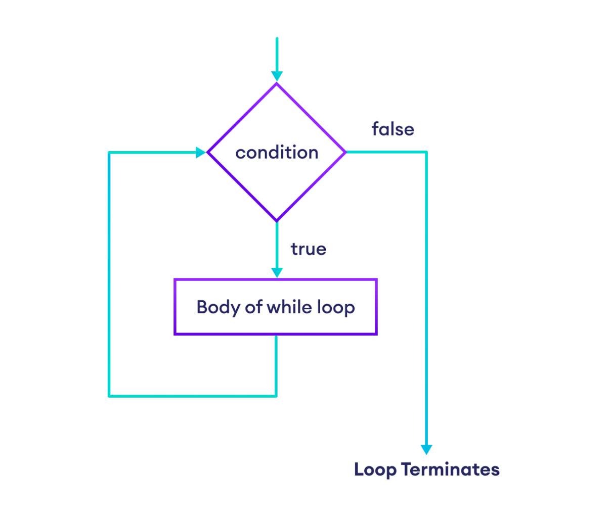 Flowchart of while loop in TypeScript